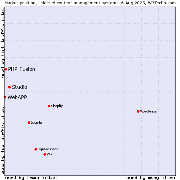 Market position of Studio vs. PHP-Fusion vs. WebAPP