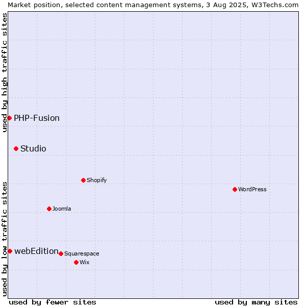 Market position of Studio vs. webEdition vs. PHP-Fusion
