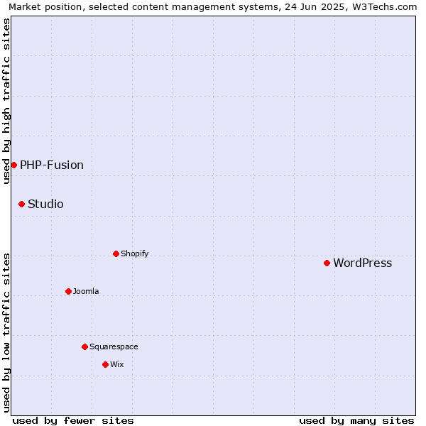 Market position of WordPress vs. Studio vs. PHP-Fusion