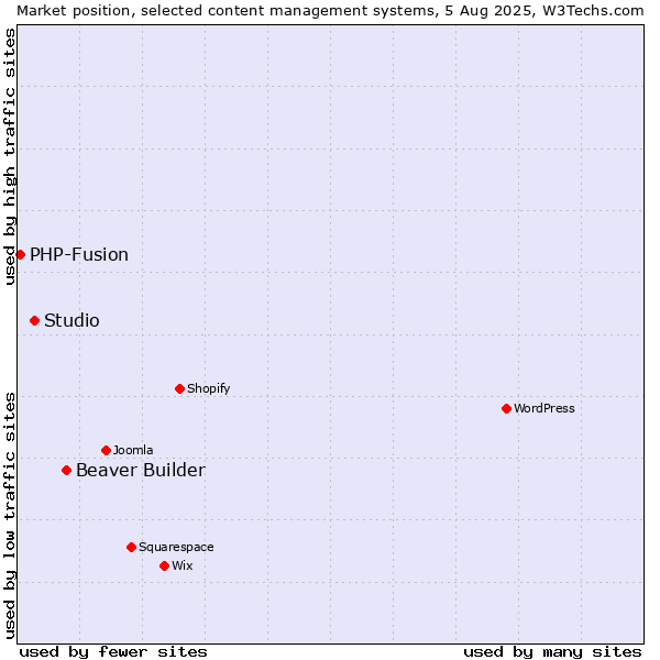 Market position of Beaver Builder vs. Studio vs. PHP-Fusion