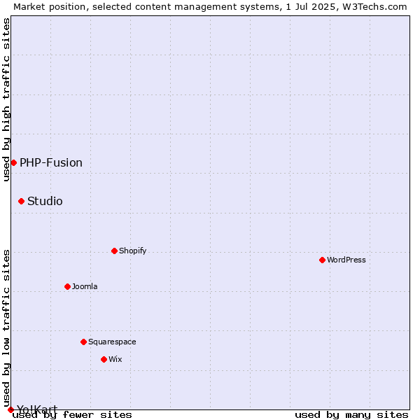 Market position of Studio vs. PHP-Fusion vs. Yo!Kart