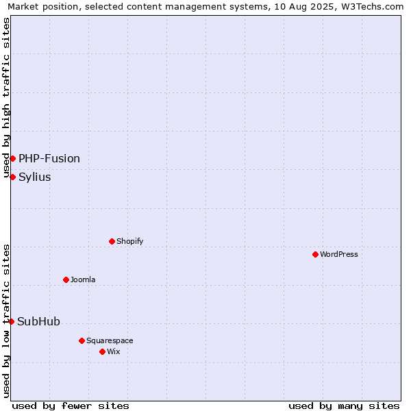 Market position of PHP-Fusion vs. Sylius vs. SubHub