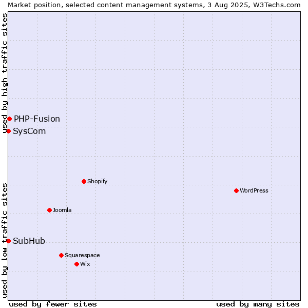 Market position of PHP-Fusion vs. SysCom vs. SubHub