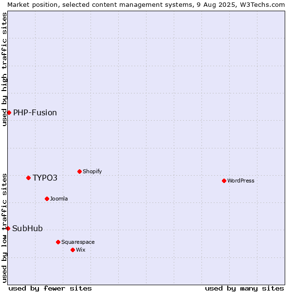 Market position of TYPO3 vs. PHP-Fusion vs. SubHub