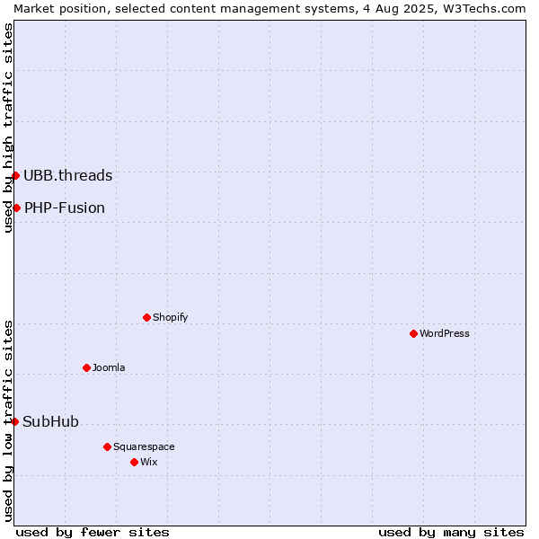 Market position of PHP-Fusion vs. UBB.threads vs. SubHub