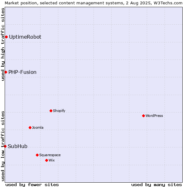 Market position of UptimeRobot vs. PHP-Fusion vs. SubHub