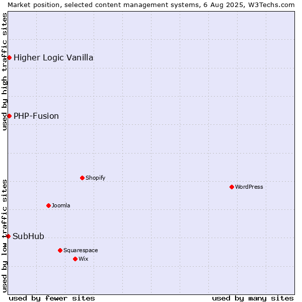 Market position of PHP-Fusion vs. Higher Logic Vanilla vs. SubHub