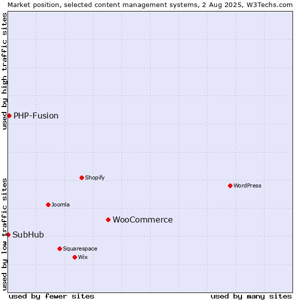 Market position of WooCommerce vs. PHP-Fusion vs. SubHub