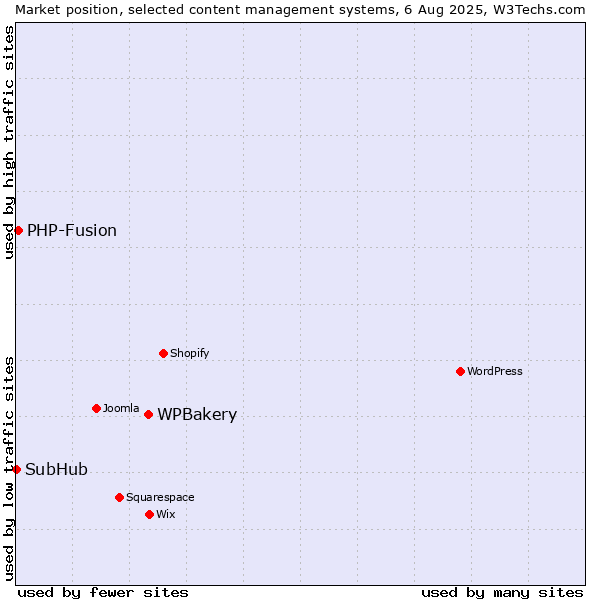 Market position of WPBakery vs. PHP-Fusion vs. SubHub