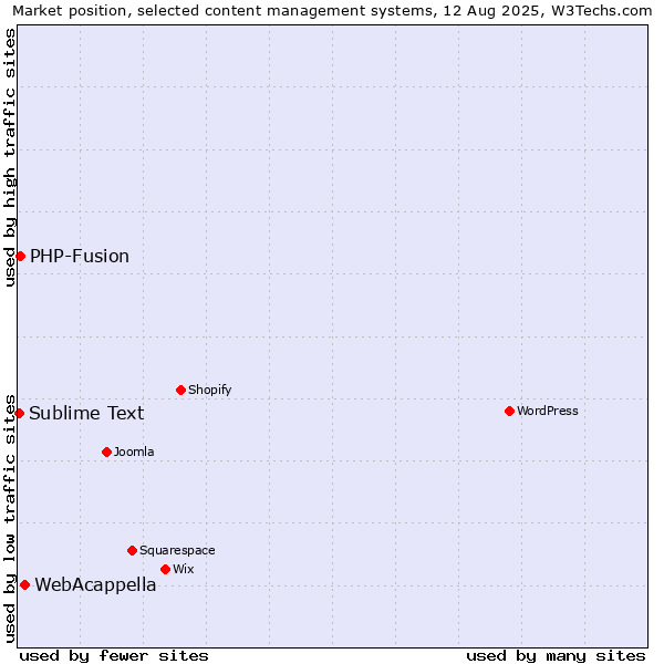 Market position of WebAcappella vs. PHP-Fusion vs. Sublime Text