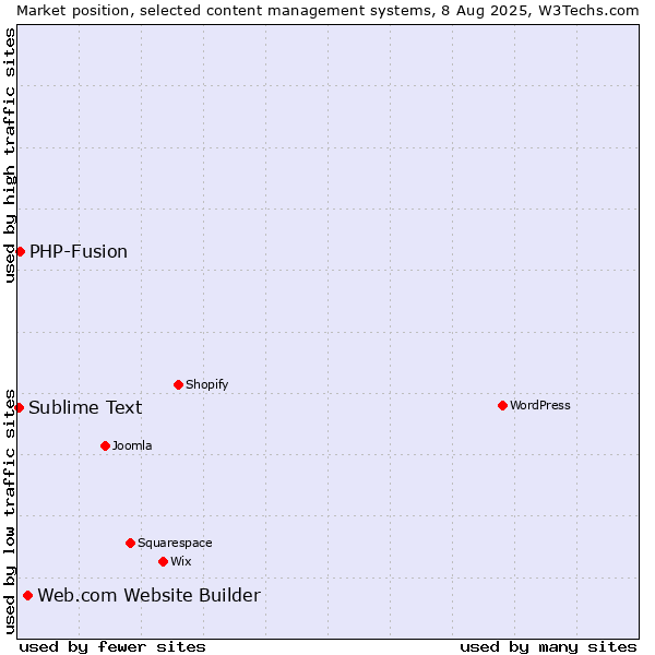Market position of Web.com Website Builder vs. PHP-Fusion vs. Sublime Text