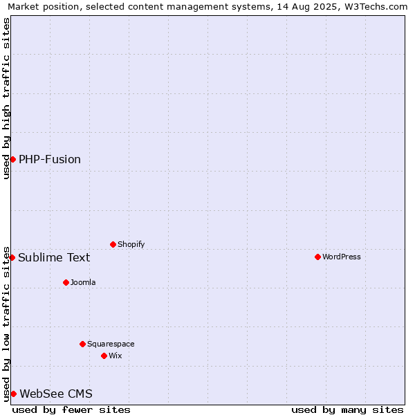 Market position of WebSee CMS vs. PHP-Fusion vs. Sublime Text