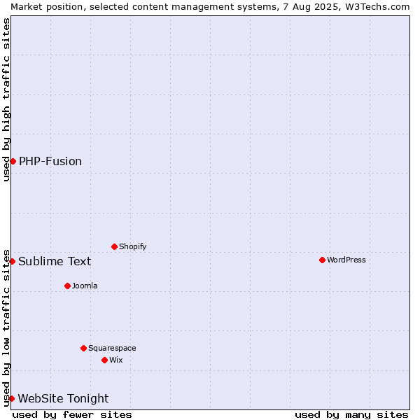 Market position of PHP-Fusion vs. Sublime Text vs. WebSite Tonight