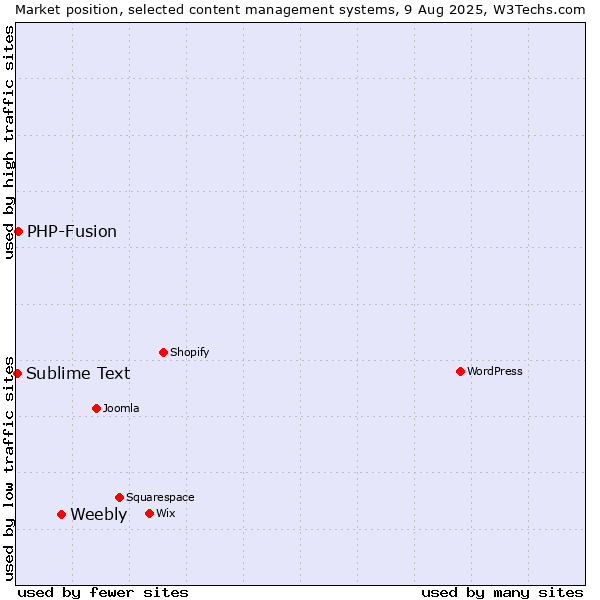 Market position of Weebly vs. PHP-Fusion vs. Sublime Text