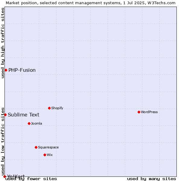 Market position of PHP-Fusion vs. Sublime Text vs. Yo!Kart
