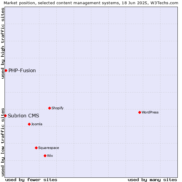 Market position of PHP-Fusion vs. Subrion CMS