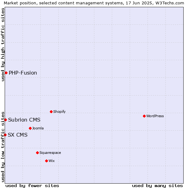 Market position of PHP-Fusion vs. Subrion CMS vs. SX CMS