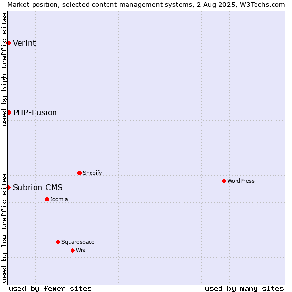 Market position of PHP-Fusion vs. Subrion CMS vs. Verint