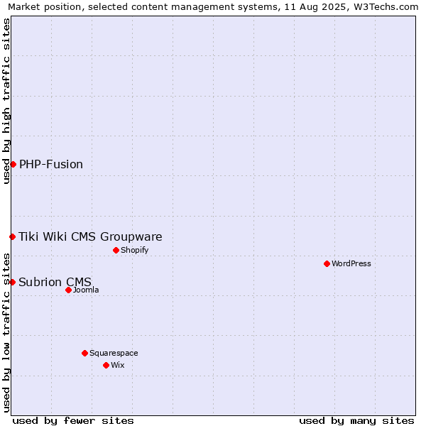 Market position of PHP-Fusion vs. Tiki Wiki CMS Groupware vs. Subrion CMS