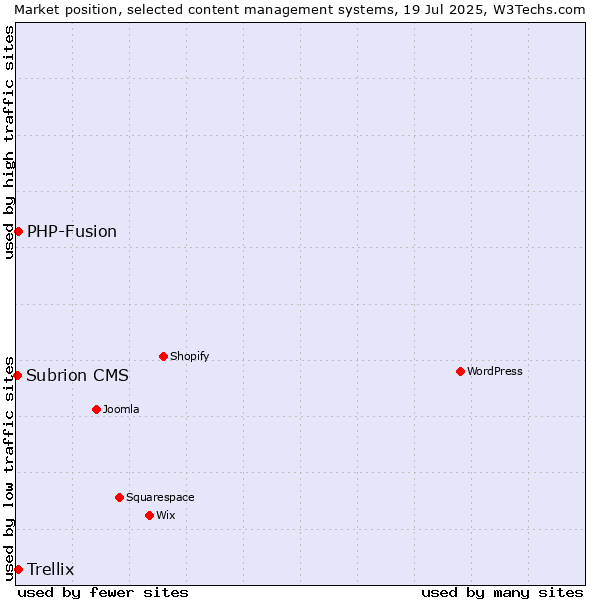 Market position of PHP-Fusion vs. Trellix vs. Subrion CMS