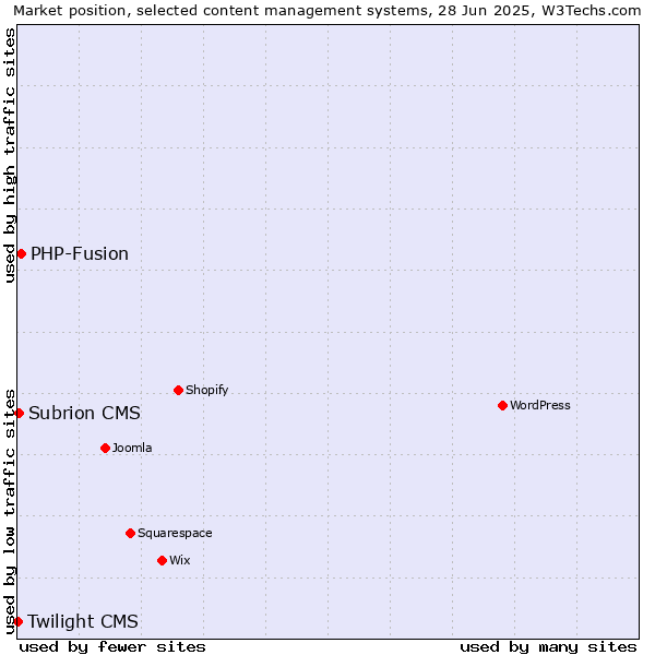 Market position of PHP-Fusion vs. Subrion CMS vs. Twilight CMS