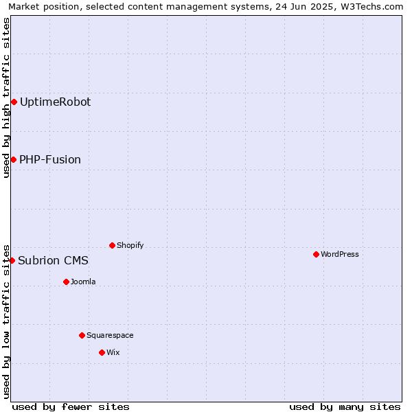 Market position of UptimeRobot vs. PHP-Fusion vs. Subrion CMS