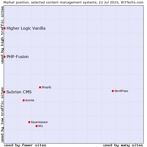 Market position of PHP-Fusion vs. Higher Logic Vanilla vs. Subrion CMS