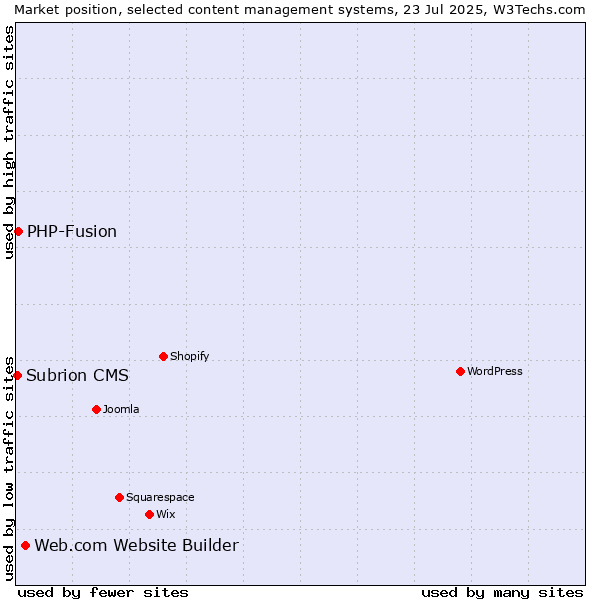 Market position of Web.com Website Builder vs. PHP-Fusion vs. Subrion CMS