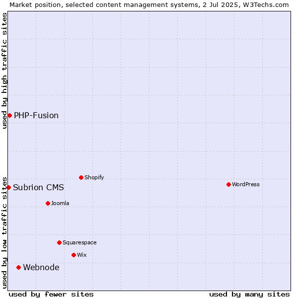 Market position of Webnode vs. PHP-Fusion vs. Subrion CMS