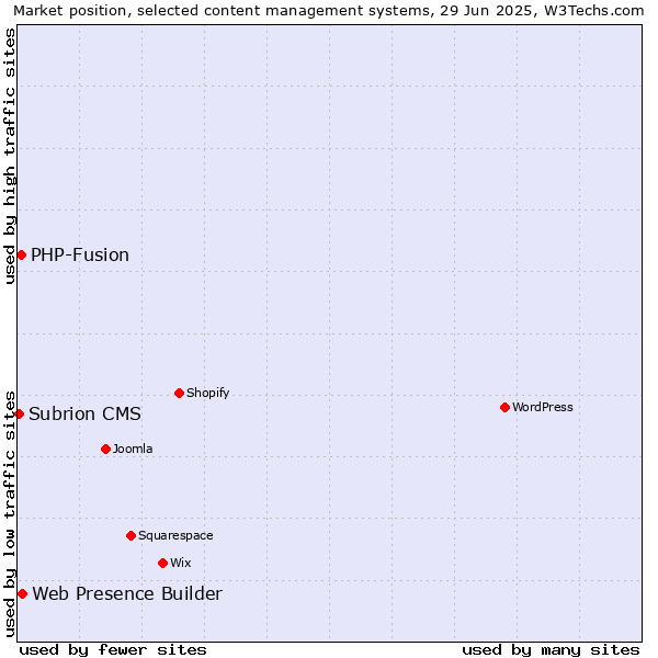 Market position of Web Presence Builder vs. PHP-Fusion vs. Subrion CMS