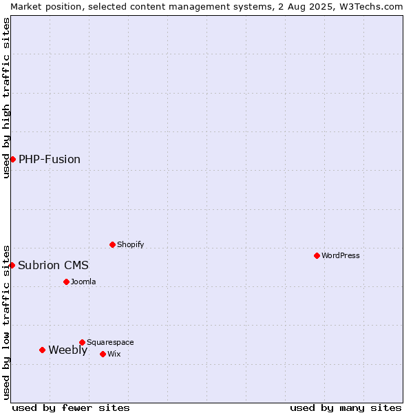 Market position of Weebly vs. PHP-Fusion vs. Subrion CMS