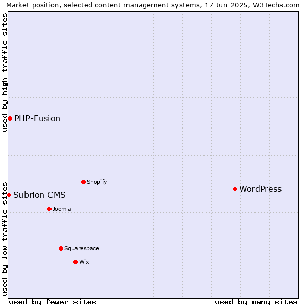 Market position of WordPress vs. PHP-Fusion vs. Subrion CMS