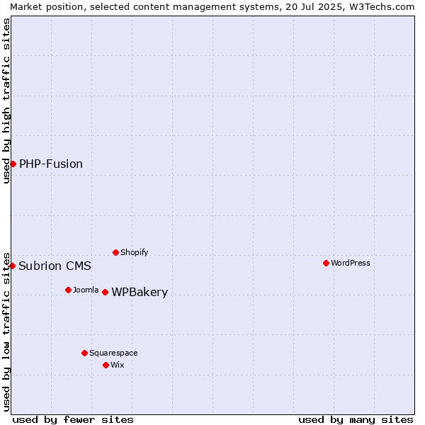 Market position of WPBakery vs. PHP-Fusion vs. Subrion CMS