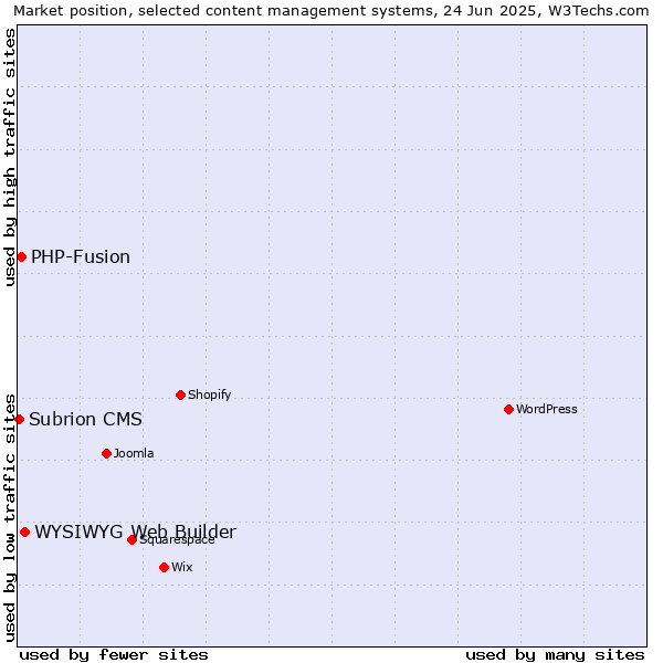 Market position of WYSIWYG Web Builder vs. PHP-Fusion vs. Subrion CMS