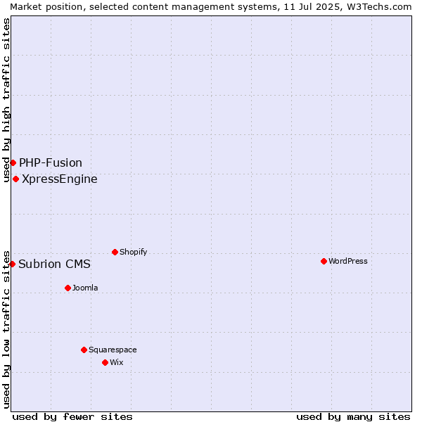 Market position of XpressEngine vs. PHP-Fusion vs. Subrion CMS