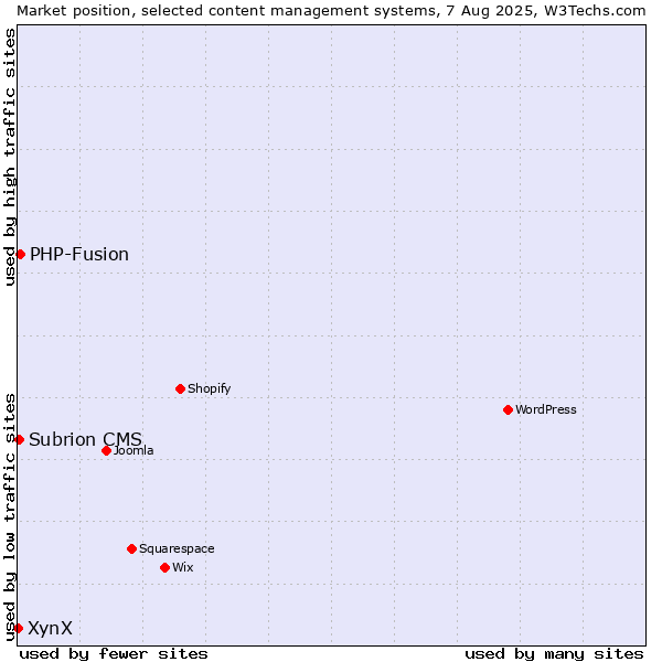 Market position of PHP-Fusion vs. Subrion CMS vs. XynX