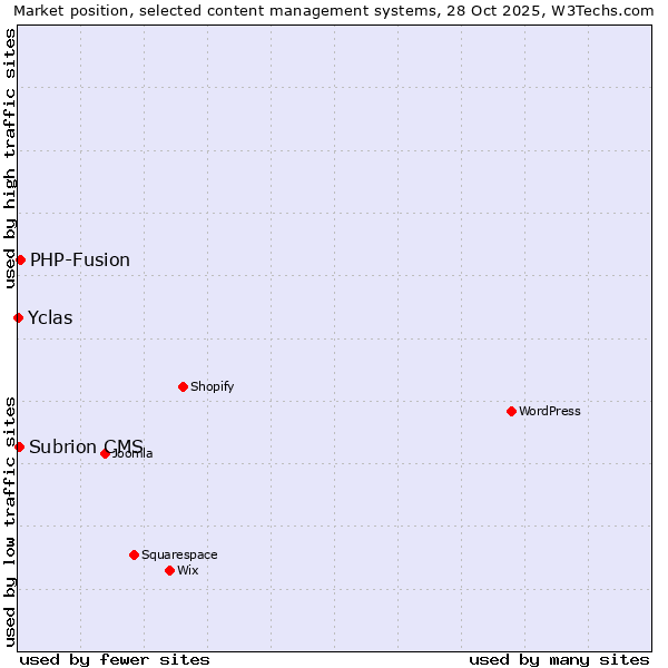 Market position of PHP-Fusion vs. Subrion CMS vs. Yclas