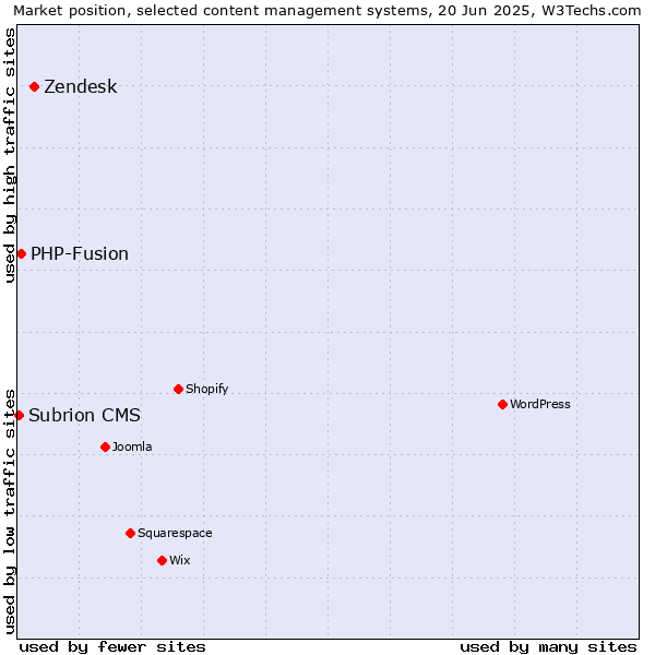 Market position of Zendesk vs. PHP-Fusion vs. Subrion CMS