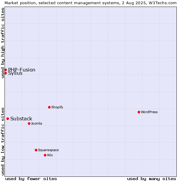 Market position of Substack vs. PHP-Fusion vs. Sylius