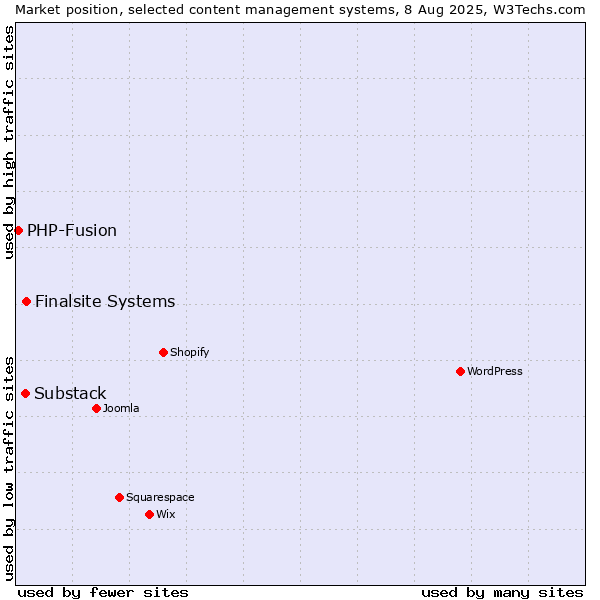 Market position of Finalsite Systems vs. Substack vs. PHP-Fusion
