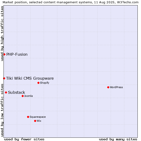Market position of Substack vs. PHP-Fusion vs. Tiki Wiki CMS Groupware