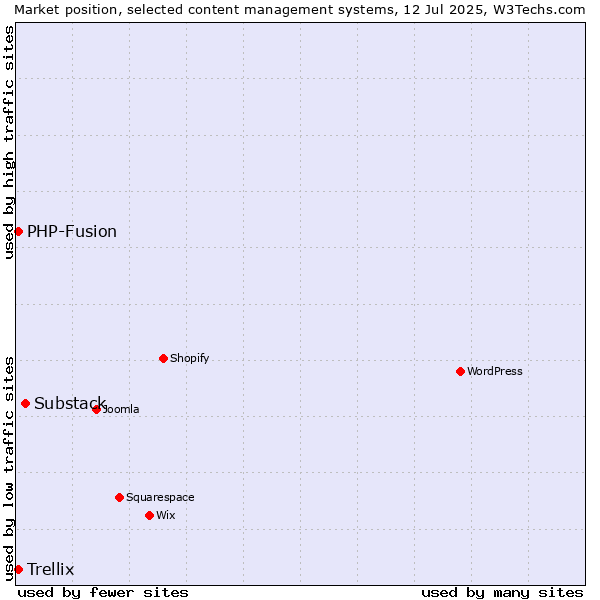 Market position of Substack vs. PHP-Fusion vs. Trellix