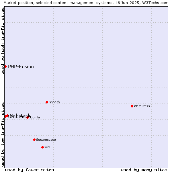 Market position of Substack vs. Umbraco vs. PHP-Fusion