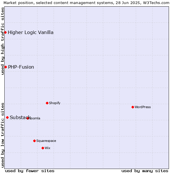 Market position of Substack vs. PHP-Fusion vs. Higher Logic Vanilla