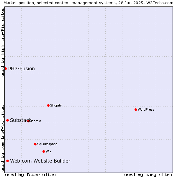 Market position of Substack vs. Web.com Website Builder vs. PHP-Fusion