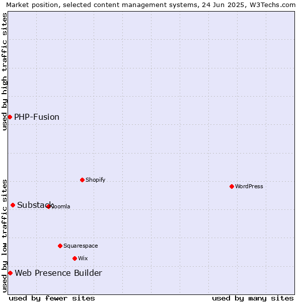 Market position of Substack vs. Web Presence Builder vs. PHP-Fusion