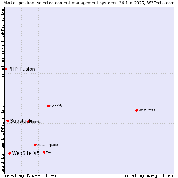 Market position of WebSite X5 vs. Substack vs. PHP-Fusion