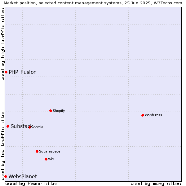 Market position of Substack vs. PHP-Fusion vs. WebsPlanet
