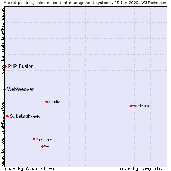 Market position of Substack vs. PHP-Fusion vs. WebWeaver