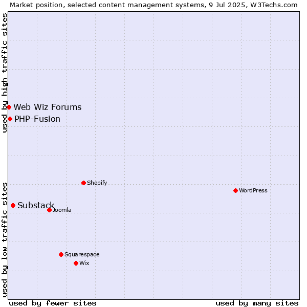 Market position of Substack vs. PHP-Fusion vs. Web Wiz Forums